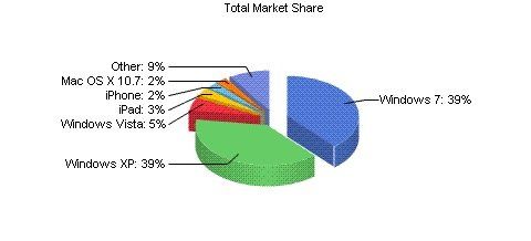 Betriebssysteme: Windows 7 an der Spitze - OS X vor Windows Vista